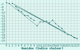 Courbe de l'humidex pour Sonnblick - Autom.