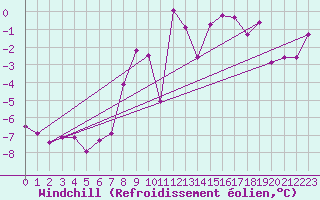 Courbe du refroidissement olien pour Tafjord