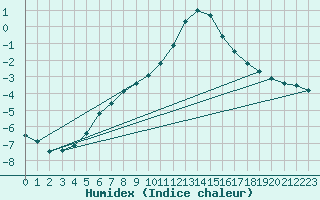 Courbe de l'humidex pour Manschnow
