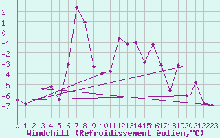Courbe du refroidissement olien pour Berlevag