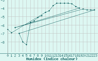 Courbe de l'humidex pour Leutkirch-Herlazhofen