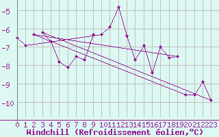 Courbe du refroidissement olien pour Skagsudde