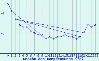 Courbe de tempratures pour Attenkam