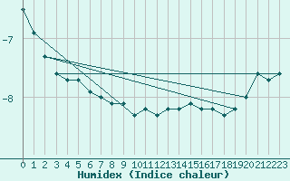 Courbe de l'humidex pour Attenkam