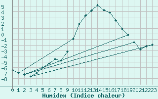 Courbe de l'humidex pour Bousson (It)