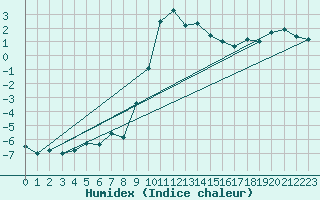 Courbe de l'humidex pour Neuhaus A. R.