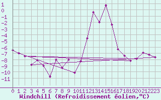 Courbe du refroidissement olien pour Bourg-Saint-Maurice (73)