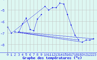 Courbe de tempratures pour Herwijnen Aws