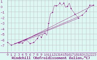Courbe du refroidissement olien pour Casement Aerodrome