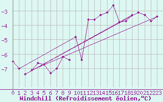 Courbe du refroidissement olien pour Izegem (Be)
