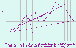 Courbe du refroidissement olien pour Somna-Kvaloyfjellet