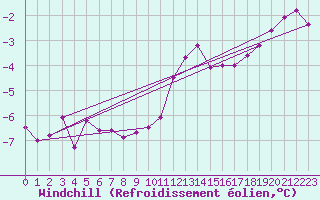 Courbe du refroidissement olien pour Hoherodskopf-Vogelsberg
