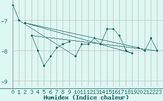 Courbe de l'humidex pour Pilatus