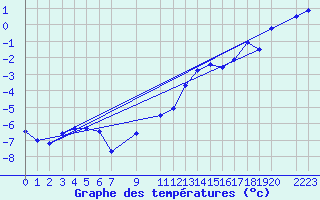 Courbe de tempratures pour Saint-Bauzile (07)