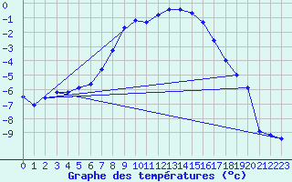 Courbe de tempratures pour Gubbhoegen