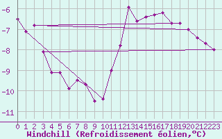 Courbe du refroidissement olien pour Le Touquet (62)