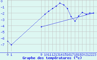 Courbe de tempratures pour Nyon-Changins (Sw)