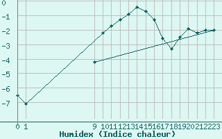 Courbe de l'humidex pour Nyon-Changins (Sw)