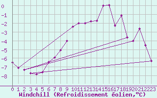 Courbe du refroidissement olien pour Zinnwald-Georgenfeld