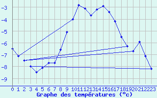 Courbe de tempratures pour Genthin