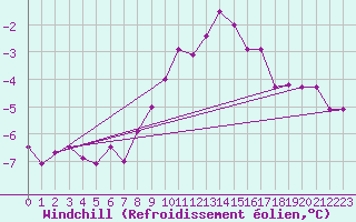 Courbe du refroidissement olien pour Ummendorf
