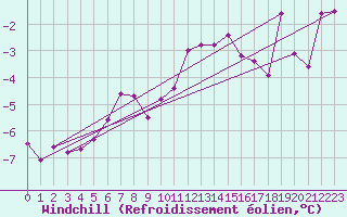 Courbe du refroidissement olien pour Eskdalemuir