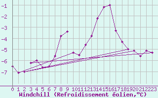 Courbe du refroidissement olien pour Boizenburg