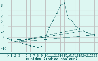 Courbe de l'humidex pour Recoubeau (26)