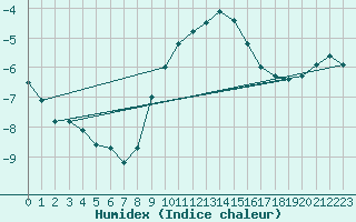 Courbe de l'humidex pour Bad Salzuflen