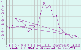Courbe du refroidissement olien pour Restefond - Nivose (04)