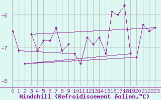 Courbe du refroidissement olien pour Le Havre - Octeville (76)