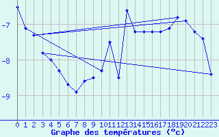 Courbe de tempratures pour Piz Martegnas