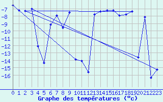 Courbe de tempratures pour Hemling