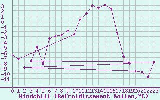 Courbe du refroidissement olien pour Radstadt