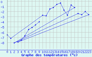 Courbe de tempratures pour Adelboden