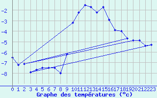 Courbe de tempratures pour Col Des Mosses