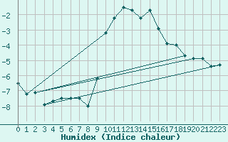 Courbe de l'humidex pour Col Des Mosses