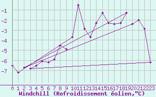 Courbe du refroidissement olien pour Chur-Ems