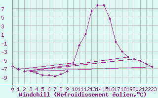 Courbe du refroidissement olien pour Selonnet (04)