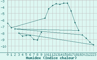 Courbe de l'humidex pour Chteau-Chinon (58)