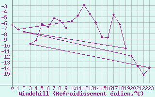 Courbe du refroidissement olien pour Piz Martegnas