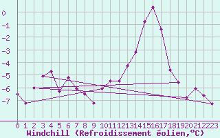 Courbe du refroidissement olien pour Mierkenis