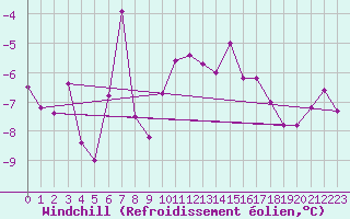 Courbe du refroidissement olien pour Saint-Amans (48)