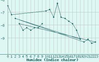 Courbe de l'humidex pour Katschberg