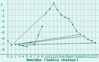 Courbe de l'humidex pour Spittal Drau