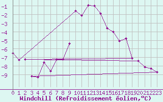 Courbe du refroidissement olien pour Spittal Drau