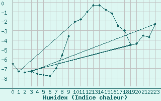 Courbe de l'humidex pour Carlsfeld