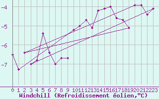 Courbe du refroidissement olien pour Kihnu
