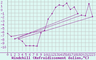 Courbe du refroidissement olien pour Offenbach Wetterpar