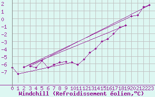 Courbe du refroidissement olien pour Lille (59)